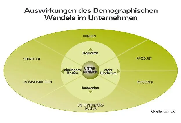 punto.1, die Strategische Marketingberatung für Demographie Management, geht an den Start Bild: punto.1, die Strategische Marketingberatung für Demographie Management, geht an den Start
