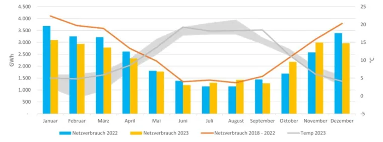 Bild: HanseWerk: Schleswig-Holstein spart weiter Energie: Gasverbrauch sinkt im Dezember 2023 um 21,8 Prozent
