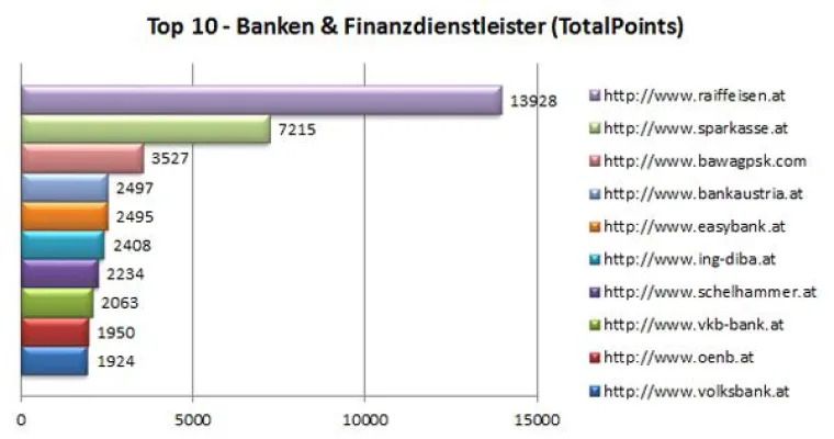 Bild: Auswirkungen der Google Penguin und Panda Updates aufs Ranking österreichischer Banken und Finanzdienstleister