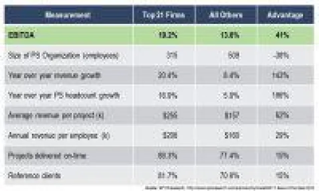 Bild: Deltek-Kunden sind führend im Performance-Ranking