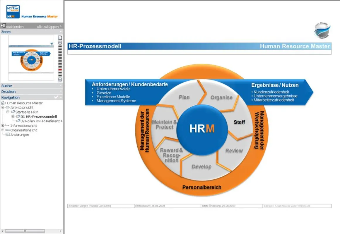 Human Resource Master, Prozessmodell