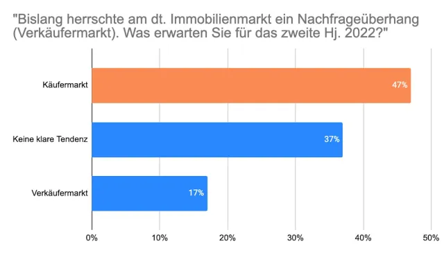 Bild: Zeitenwende: Immobilienexperten erwarten Käufermarkt noch 2022 