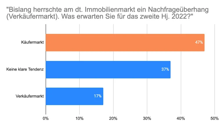 Bild: Zeitenwende: Immobilienexperten erwarten Käufermarkt noch 2022 