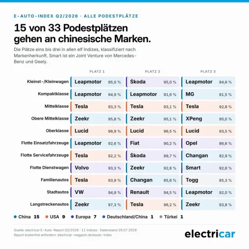 Bild: 15 von 33 Podestplätzen im E-Auto-Index gehen an chinesische Marken