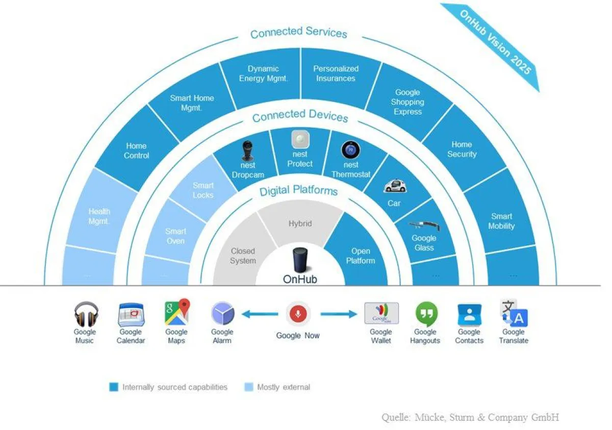 Das anvisierte vernetzte Portfolio kann zu einer digitalen All-In-One-Lösung von Googles bestehenden