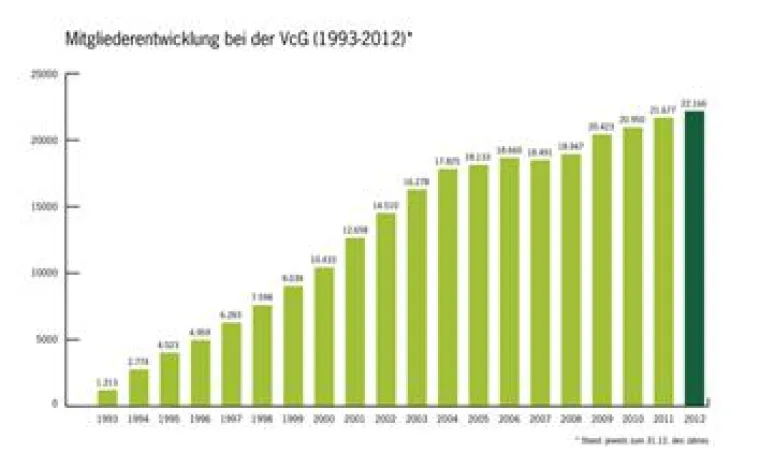 Bild: Clubfreies Golfen weiterhin im Trend