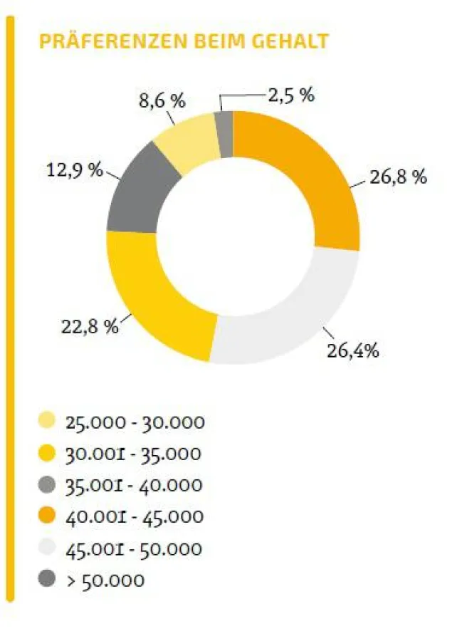 Berufsstart Einstiegsgehalt Absolventen