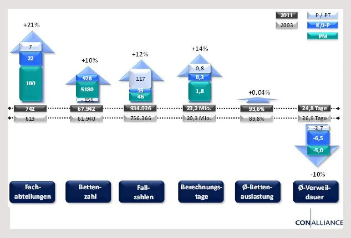 Abb.: Entwicklung von Krankenhausindikatoren der psychiatrischen Fachabteilungen 2011