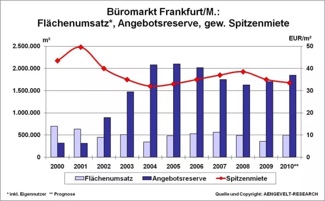 Bild: AENGEVELT-RESEARCH: Hohe Flächenumsätze am Frankfurter Büromarkt (Bilanz I.-III. Quartal 2010)