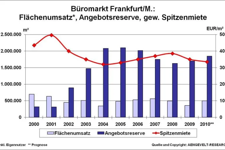 Bild: AENGEVELT-RESEARCH: Hohe Flächenumsätze am Frankfurter Büromarkt (Bilanz I.-III. Quartal 2010)