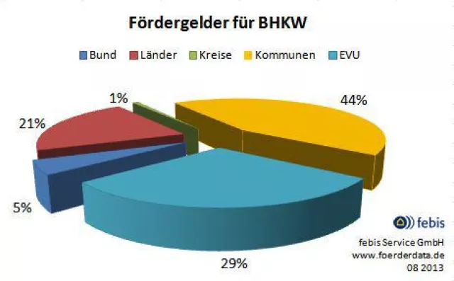 Starke Förderung für BHKW - Fördermittel finden und bekommen Bild: Starke Förderung für BHKW - Fördermittel finden und bekommen