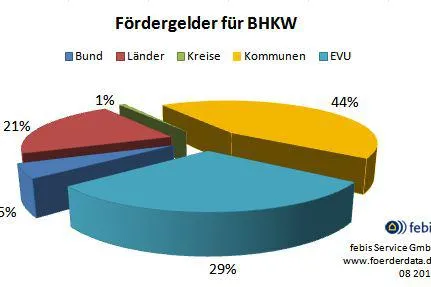 Starke Förderung für BHKW - Fördermittel finden und bekommen Bild: Starke Förderung für BHKW - Fördermittel finden und bekommen