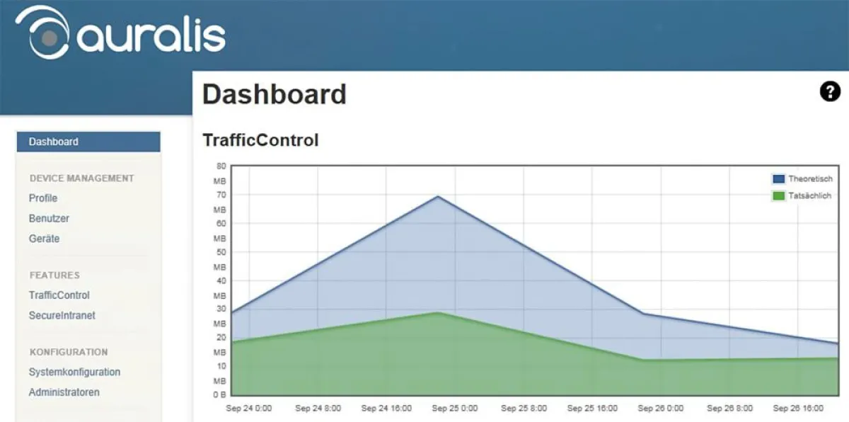 auralis Dashboard TrafficControl