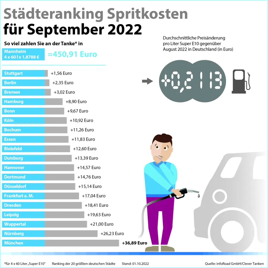 Städteranking der Spritkosten für September 2022. (© infoRoad GmbH / Clever Tanken)