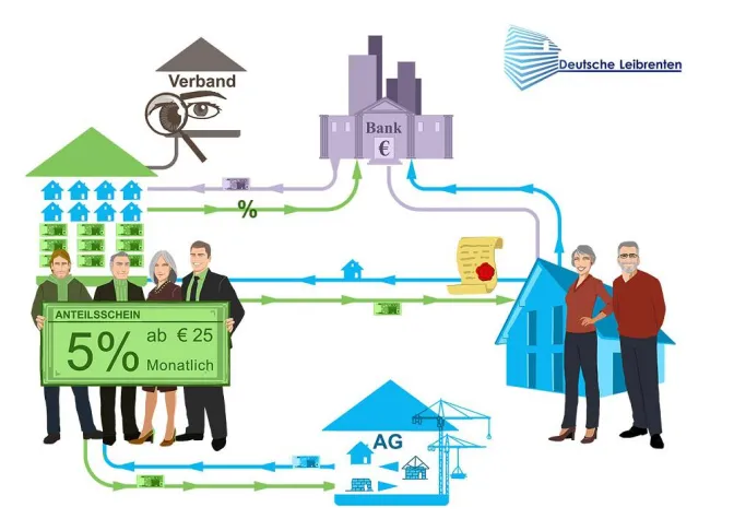 Kapitalanlage mit sozialem Engagement Bild: Kapitalanlage mit sozialem Engagement
