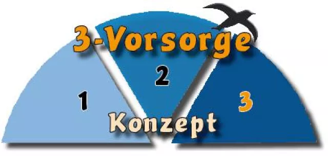 Bild: Flexibilität des Arbeitgebers durch 3-Vorsorge-Konzept