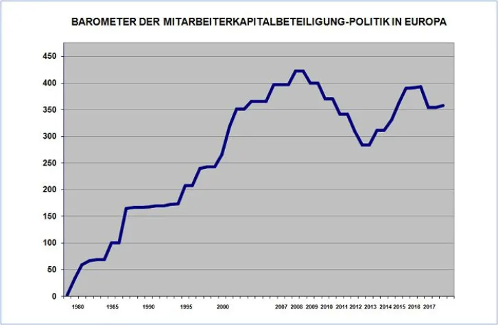 Bild: Barometer der Mitarbeiterkapitalbeteiligung-Politik in Europa - Juni 2017