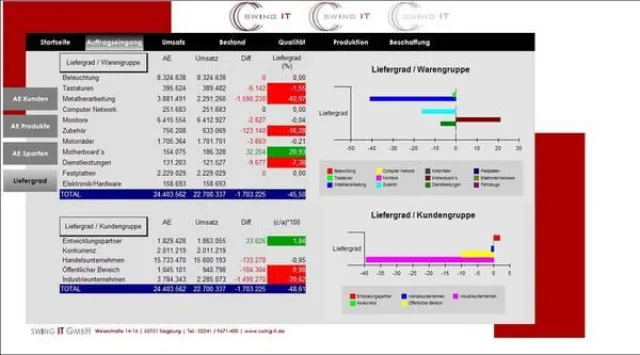 Bild: Logistische Kennzahlen aus SAP schnell und effizient präsentieren