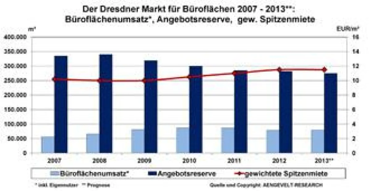 Die Entwicklung wichtiger Dresdner Büromarktkennziffern im Überblick