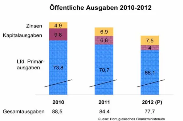 Bild: Newsletter der Botschaft von Portugal in Deutschland - 12 / 2012 - Auf dem Weg zur wirtschaftlichen Erholung
