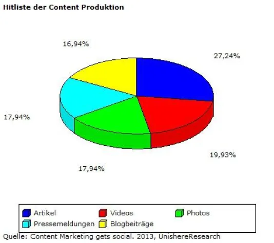 Bild: Content - Marketing: Wie sage ich es meinem Kunden? Oder: Blogger Dir einen
