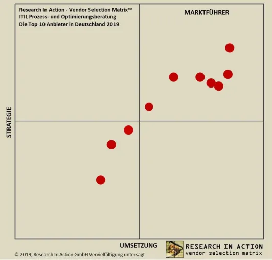 Neue Research In Action Studie – ITIL Prozess und Optimierungsberatung: Die Top 10 Beratungshäuser Bild: Neue Research In Action Studie – ITIL Prozess und Optimierungsberatung: Die Top 10 Beratungshäuser
