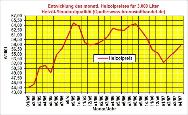 Bild: Heizölpreise steigen im April 2007 um 3,6% gegenüber dem Vormonat