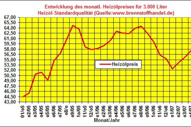 Heizölpreise steigen im April 2007 um 3,6% gegenüber dem Vormonat Bild: Heizölpreise steigen im April 2007 um 3,6% gegenüber dem Vormonat