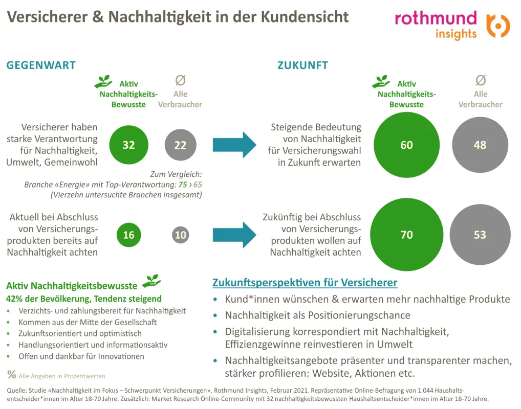 Studie: Nachhaltigkeit im Fokus. Rothmund Insights, Köln, 2021.