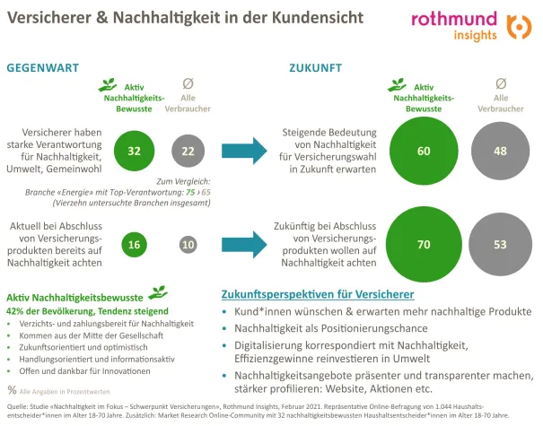 Bild: Versicherer und Nachhaltigkeit: Mehr Profil, Präsenz und Tatkraft bitte! 