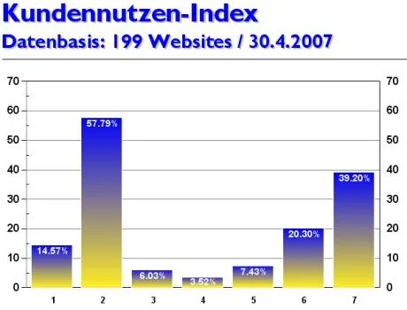Online-Marketing-Magazin kundennutzen.ch gibt Kennwerte und Websitetrends für April 2007 bekannt Bild: Online-Marketing-Magazin kundennutzen.ch gibt Kennwerte und Websitetrends für April 2007 bekannt