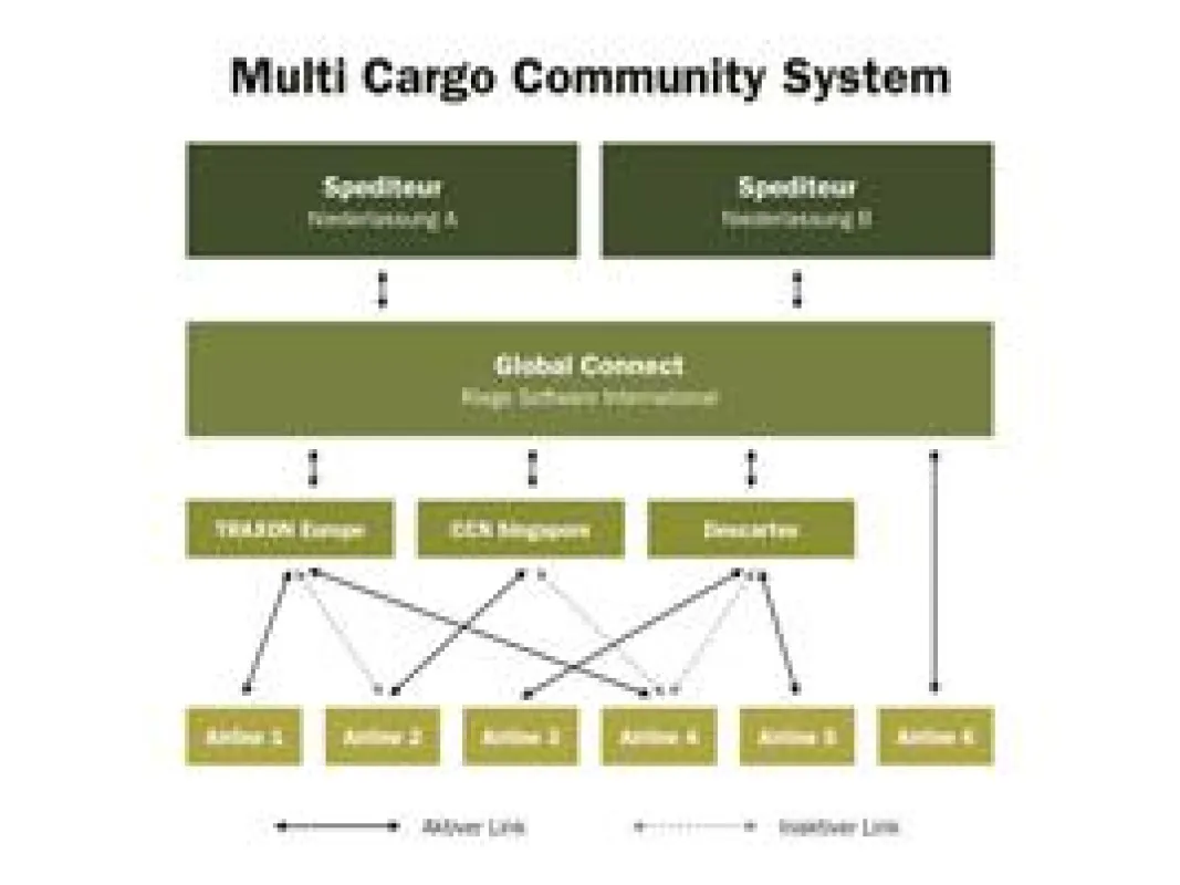Schematische Darstellung der Prozessabläufe mit Global Connect von Riege Software International