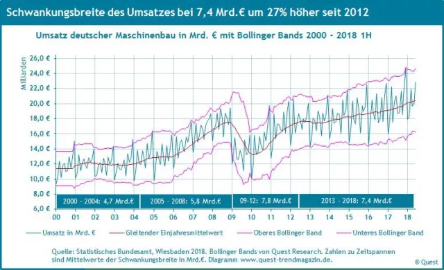 Bild: Schwankungsbreite von Produktion und Umsatz des Maschinenbaus seit 2012 deutlich vergrößert