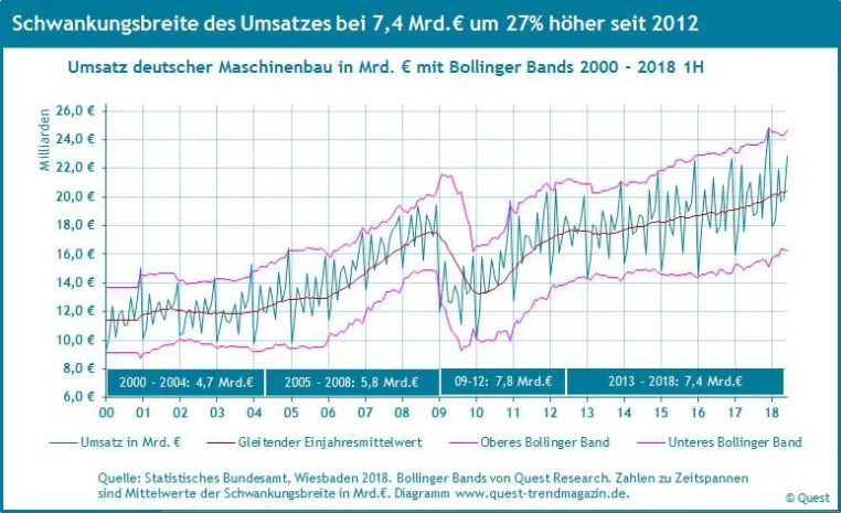 Bild: Schwankungsbreite von Produktion und Umsatz des Maschinenbaus seit 2012 deutlich vergrößert