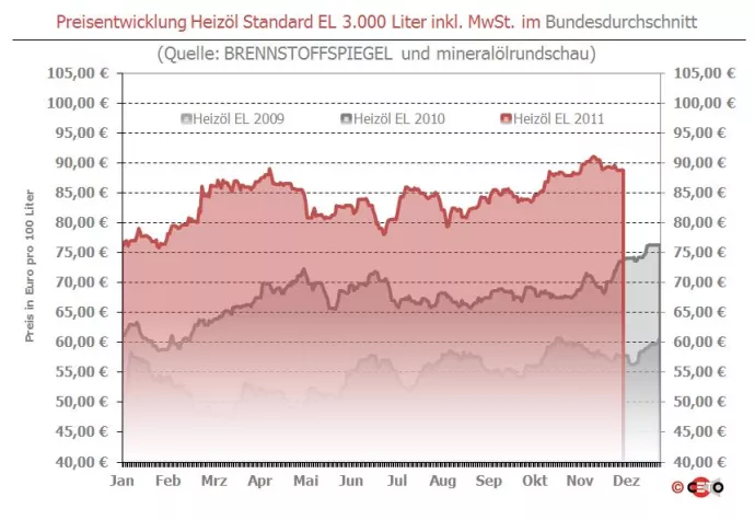 Bild: BRENNSTOFFSPIEGEL: Nikolaus bringt nur mickriges Geschenk beim Heizöl-Preis