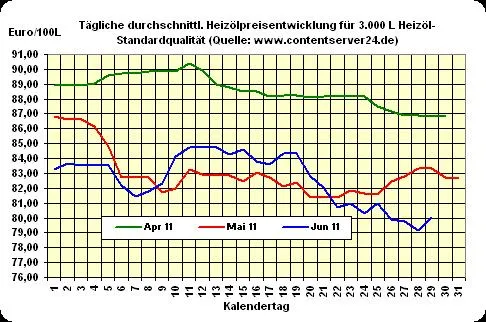 Bild: Preis für Heizöl bewegt sich nicht vom Fleck, DoE-Zahlen erwartet