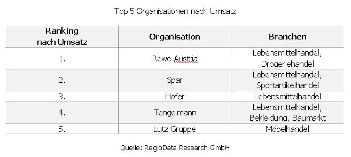 RegioData Top Einzelhändler in Österreich nach Umsatz
