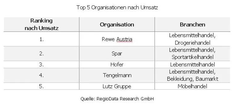 Bild: Top Einzelhändler in Österreich - Rewe überholt Spar