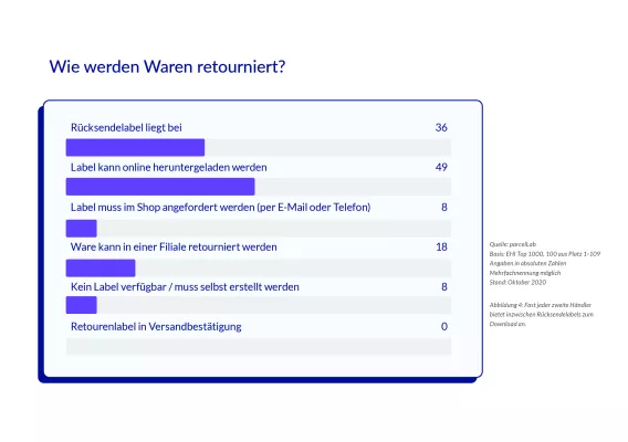 parcelLab Retourenstudie 2021: Retourenportale verdrängen beigelegte Rücksende-Labels  Bild: parcelLab Retourenstudie 2021: Retourenportale verdrängen beigelegte Rücksende-Labels