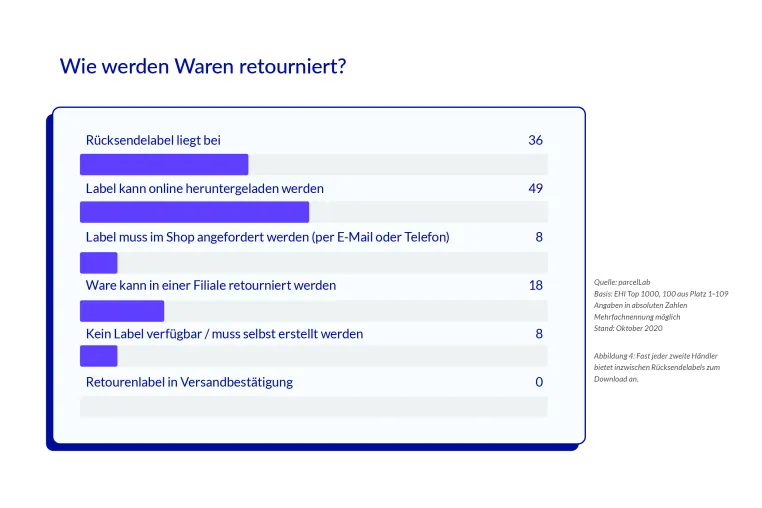 parcelLab Retourenstudie 2021: Retourenportale verdrängen beigelegte Rücksende-Labels Bild: parcelLab Retourenstudie 2021: Retourenportale verdrängen beigelegte Rücksende-Labels