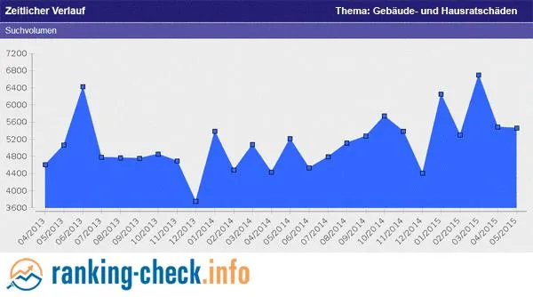 Bild: Trend-Produkte und Suchmaschinen-Rankings der Versicherer in Österreich