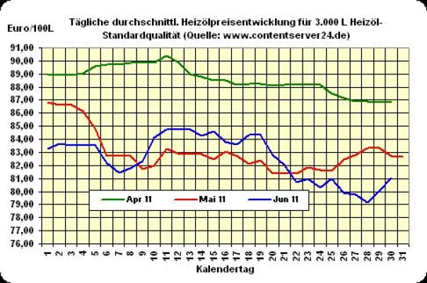 Bild: Preise für Heizöl fester, Euro 0,2% fester