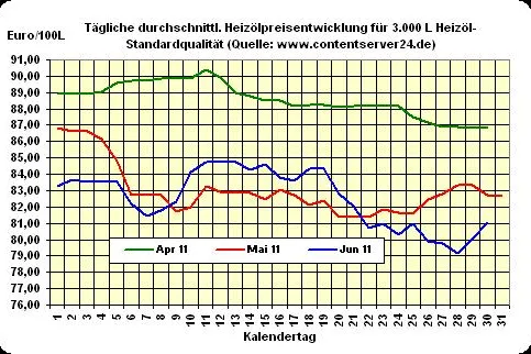 Bild: Preise für Heizöl fester, Euro 0,2% fester