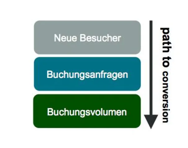 Bild: mayato prognostiziert Werbewirkung für Privatunterkunftportal 9flats.com