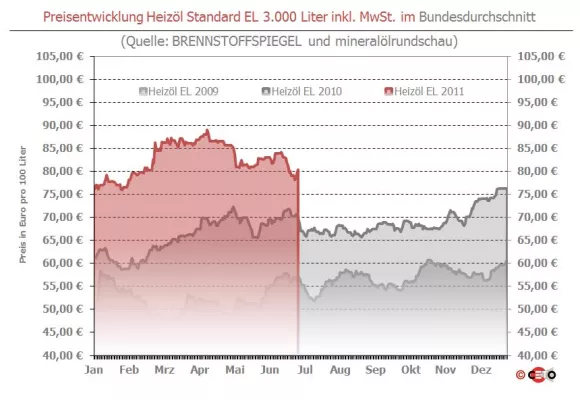 Bild: Heizöl mit Mini-Abschlägen in den neuen Monat
