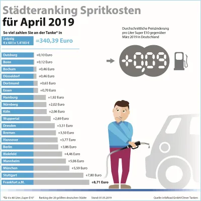 Bild: Preisrallye an den Zapfsäulen: April ist neuer teuerster Tankmonat 2019
