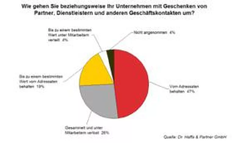 Compliance unterm Weihnachtsbaum - wie viel Schenken ist erlaubt? Bild: Compliance unterm Weihnachtsbaum - wie viel Schenken ist erlaubt?