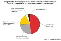 Bild: Compliance unterm Weihnachtsbaum - wie viel Schenken ist erlaubt?