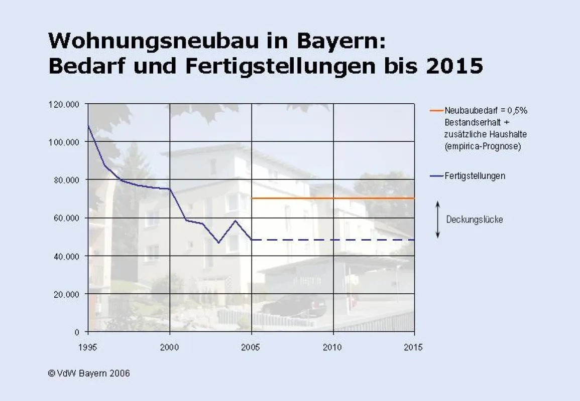 Wohnungsneubau in Bayern: Bedarf und Fertigstellungen bis 2015 (Quelle: VdW Bayern).