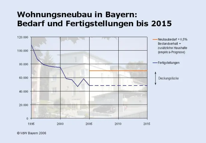 In Bayern fehlen jedes Jahr 20.000 Wohnungen Bild: In Bayern fehlen jedes Jahr 20.000 Wohnungen